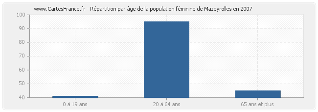 Répartition par âge de la population féminine de Mazeyrolles en 2007