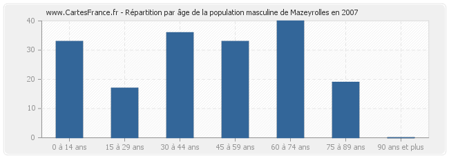 Répartition par âge de la population masculine de Mazeyrolles en 2007