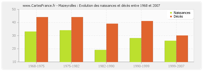 Mazeyrolles : Evolution des naissances et décès entre 1968 et 2007