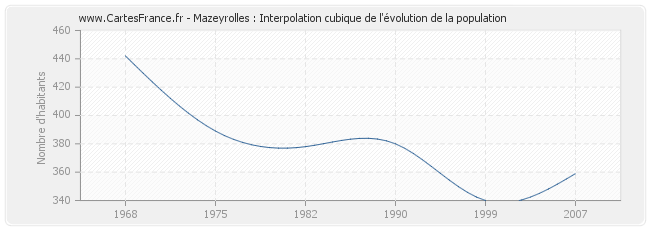 Mazeyrolles : Interpolation cubique de l'évolution de la population