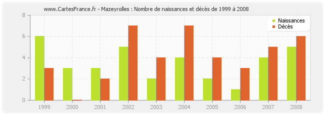 Mazeyrolles : Nombre de naissances et décès de 1999 à 2008