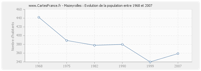 Population Mazeyrolles
