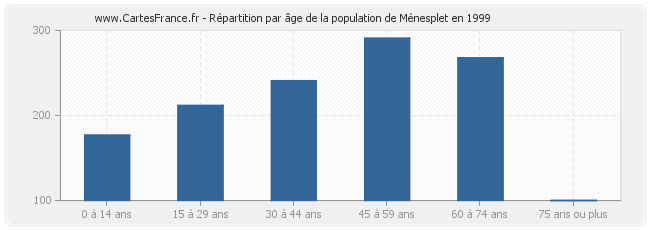 Répartition par âge de la population de Ménesplet en 1999