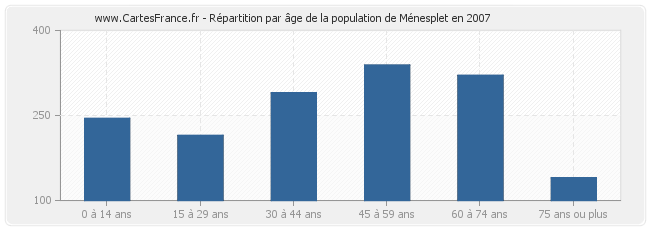 Répartition par âge de la population de Ménesplet en 2007