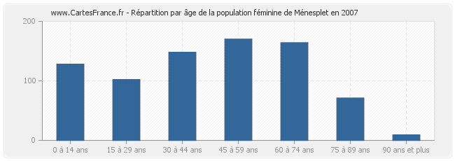 Répartition par âge de la population féminine de Ménesplet en 2007