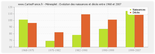 Ménesplet : Evolution des naissances et décès entre 1968 et 2007