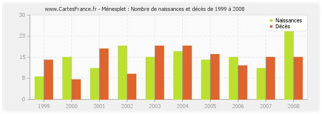 Ménesplet : Nombre de naissances et décès de 1999 à 2008