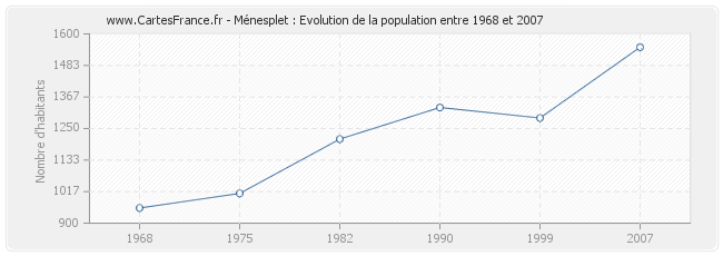 Population Ménesplet