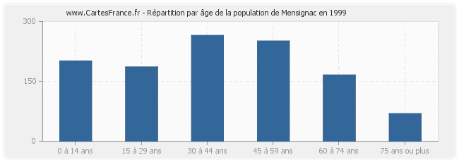Répartition par âge de la population de Mensignac en 1999
