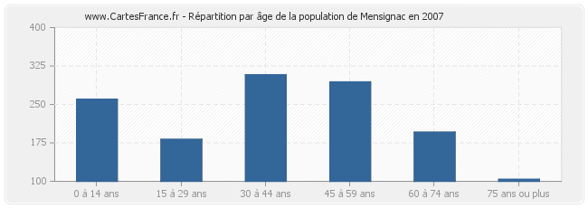Répartition par âge de la population de Mensignac en 2007