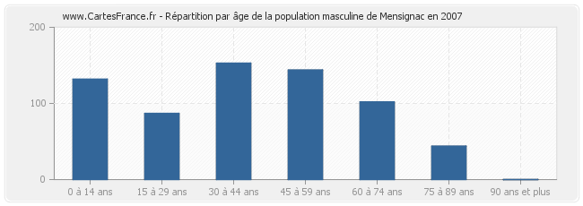Répartition par âge de la population masculine de Mensignac en 2007