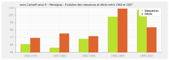 Mensignac : Evolution des naissances et décès entre 1968 et 2007