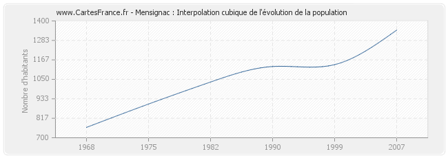 Mensignac : Interpolation cubique de l'évolution de la population