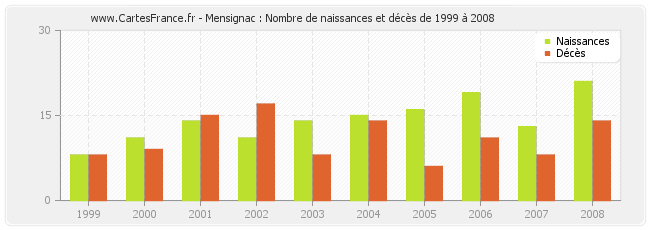 Mensignac : Nombre de naissances et décès de 1999 à 2008