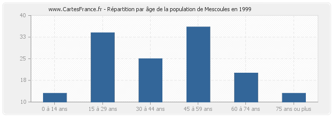 Répartition par âge de la population de Mescoules en 1999