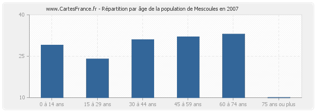 Répartition par âge de la population de Mescoules en 2007