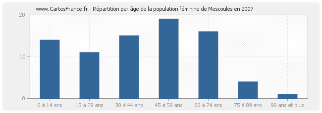 Répartition par âge de la population féminine de Mescoules en 2007