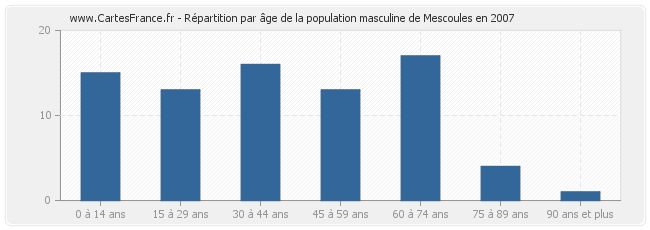 Répartition par âge de la population masculine de Mescoules en 2007
