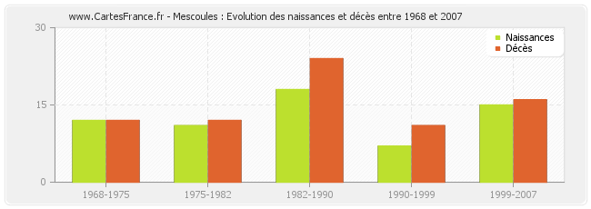 Mescoules : Evolution des naissances et décès entre 1968 et 2007
