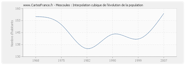 Mescoules : Interpolation cubique de l'évolution de la population