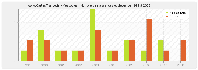 Mescoules : Nombre de naissances et décès de 1999 à 2008