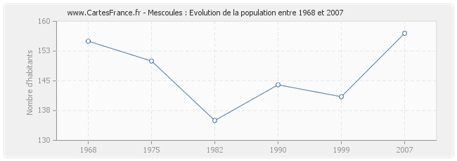 Population Mescoules