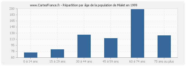 Répartition par âge de la population de Mialet en 1999