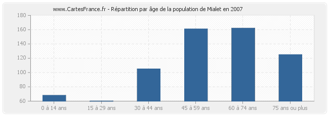 Répartition par âge de la population de Mialet en 2007