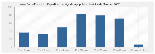 Répartition par âge de la population féminine de Mialet en 2007