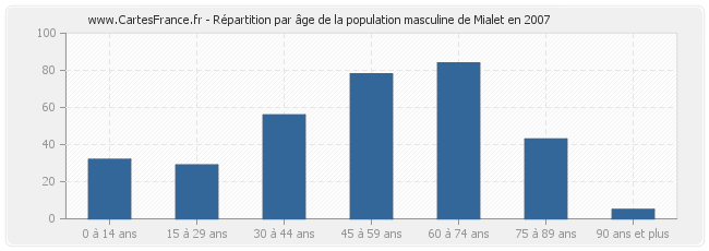 Répartition par âge de la population masculine de Mialet en 2007