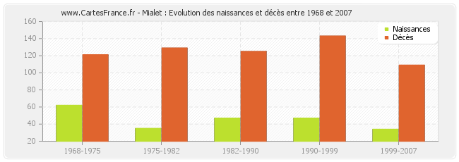 Mialet : Evolution des naissances et décès entre 1968 et 2007