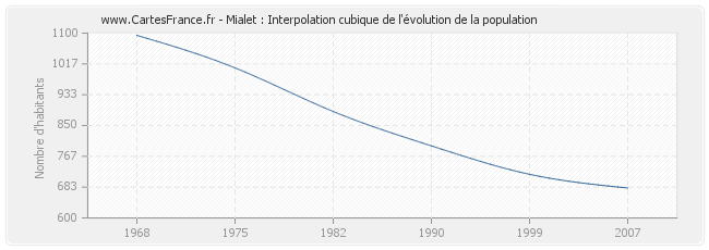 Mialet : Interpolation cubique de l'évolution de la population