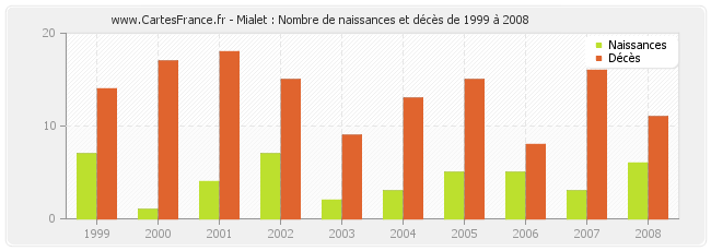 Mialet : Nombre de naissances et décès de 1999 à 2008