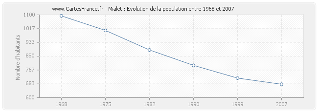 Population Mialet