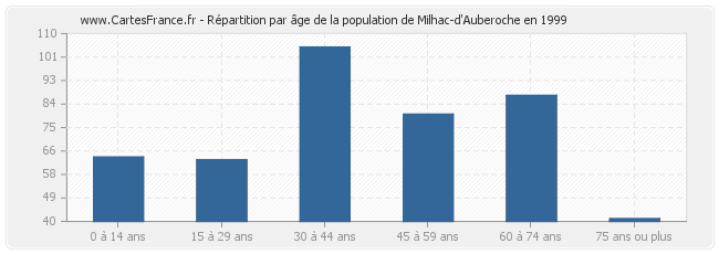 Répartition par âge de la population de Milhac-d'Auberoche en 1999