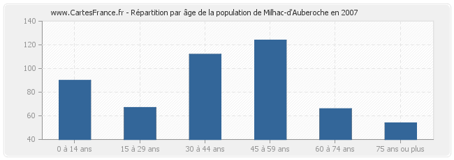 Répartition par âge de la population de Milhac-d'Auberoche en 2007