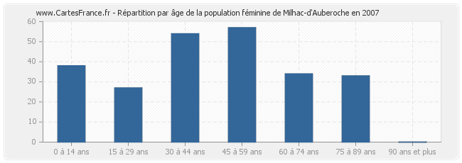 Répartition par âge de la population féminine de Milhac-d'Auberoche en 2007