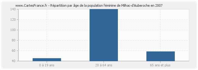 Répartition par âge de la population féminine de Milhac-d'Auberoche en 2007