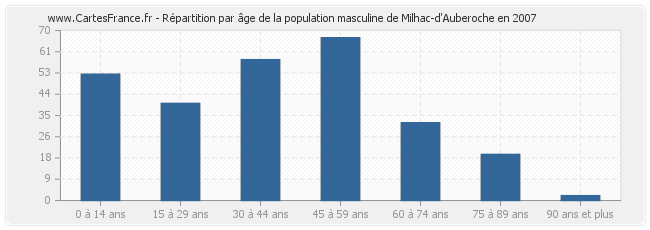 Répartition par âge de la population masculine de Milhac-d'Auberoche en 2007