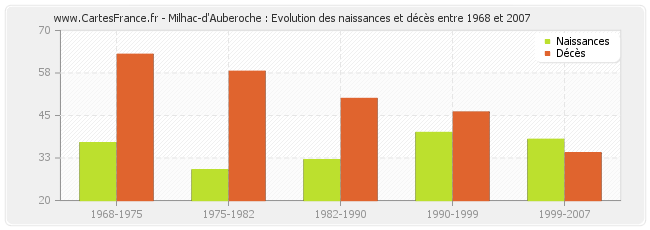 Milhac-d'Auberoche : Evolution des naissances et décès entre 1968 et 2007
