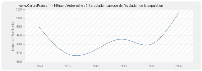 Milhac-d'Auberoche : Interpolation cubique de l'évolution de la population