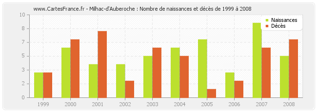 Milhac-d'Auberoche : Nombre de naissances et décès de 1999 à 2008