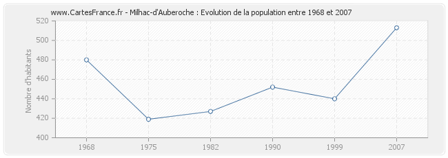 Population Milhac-d'Auberoche