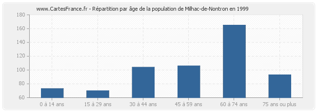 Répartition par âge de la population de Milhac-de-Nontron en 1999
