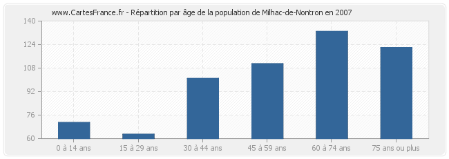 Répartition par âge de la population de Milhac-de-Nontron en 2007