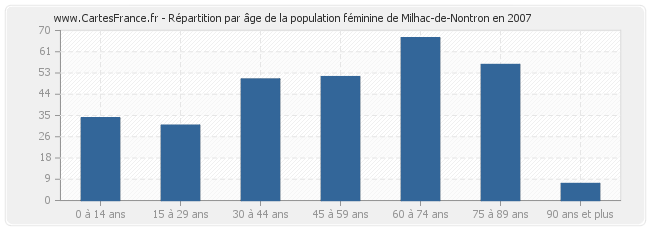 Répartition par âge de la population féminine de Milhac-de-Nontron en 2007