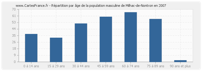 Répartition par âge de la population masculine de Milhac-de-Nontron en 2007