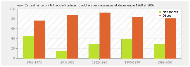 Milhac-de-Nontron : Evolution des naissances et décès entre 1968 et 2007