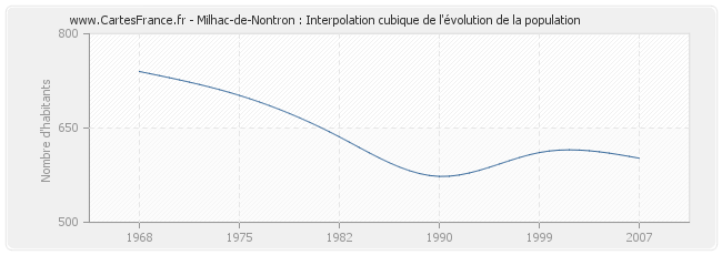 Milhac-de-Nontron : Interpolation cubique de l'évolution de la population
