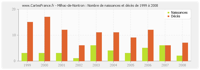 Milhac-de-Nontron : Nombre de naissances et décès de 1999 à 2008